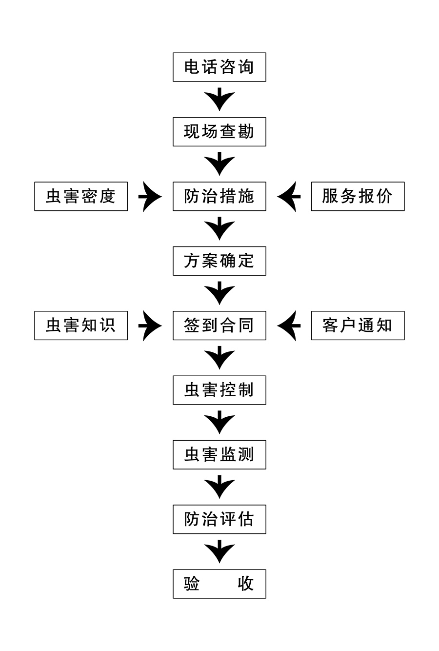 湖南有害生物防治藥品,湖南有害生物器械,湖南有害生物防制服務,湖南聚豐有害生物防治有限公司
